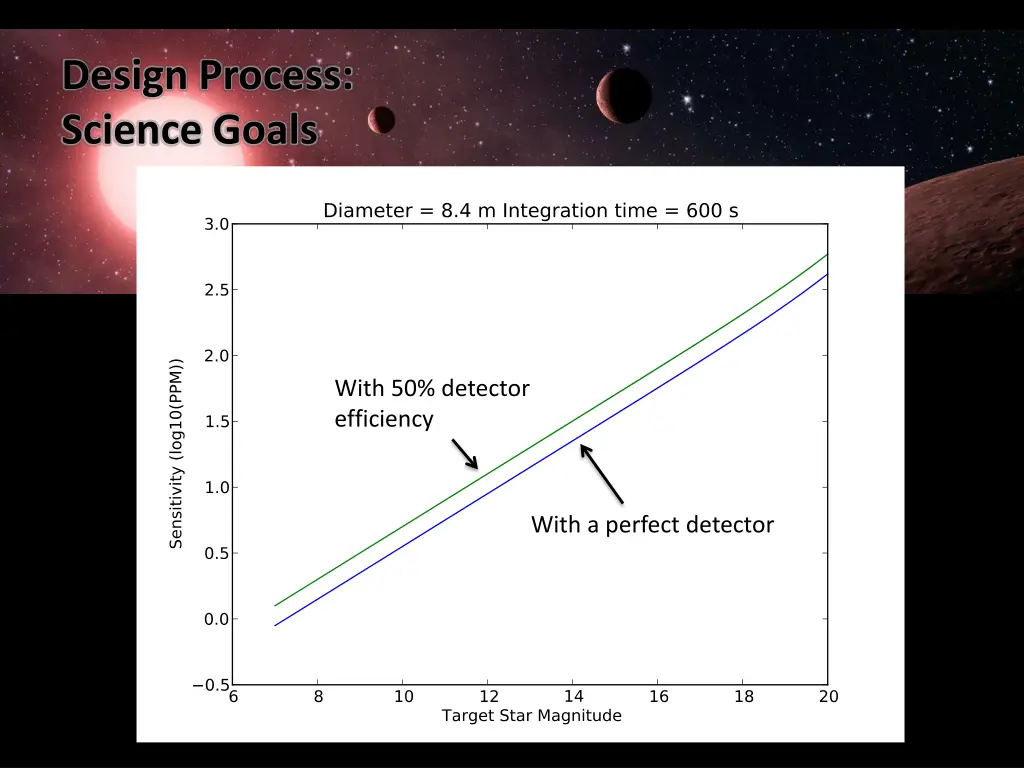 design process science goals 3