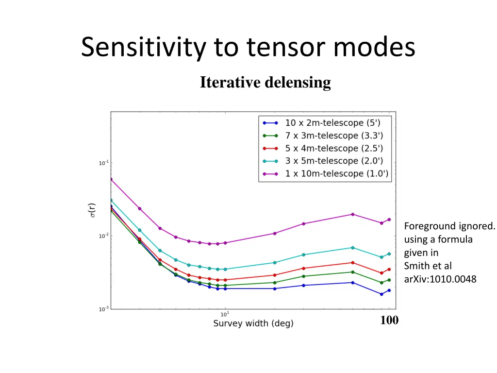 sensitivity to tensor modes iterative delensing