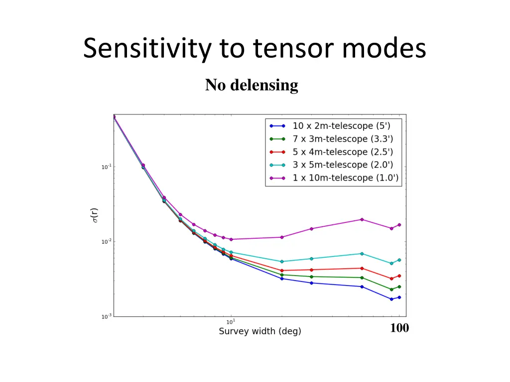 sensitivity to tensor modes
