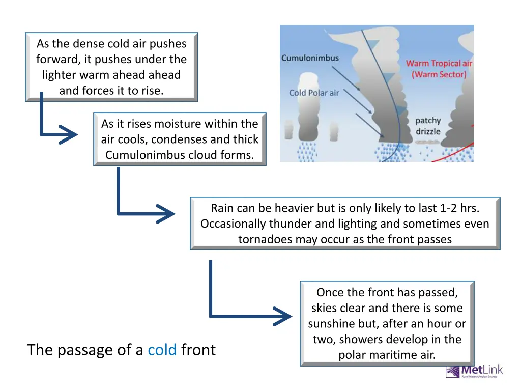 as the dense cold air pushes forward it pushes