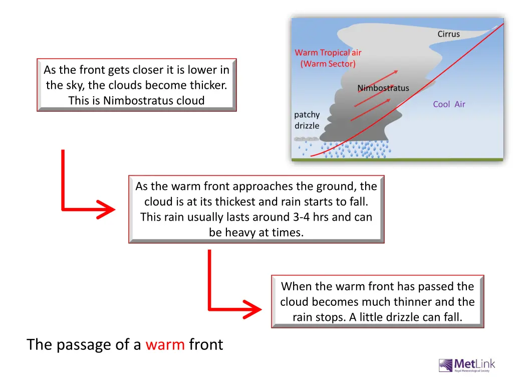 as the front gets closer it is lower