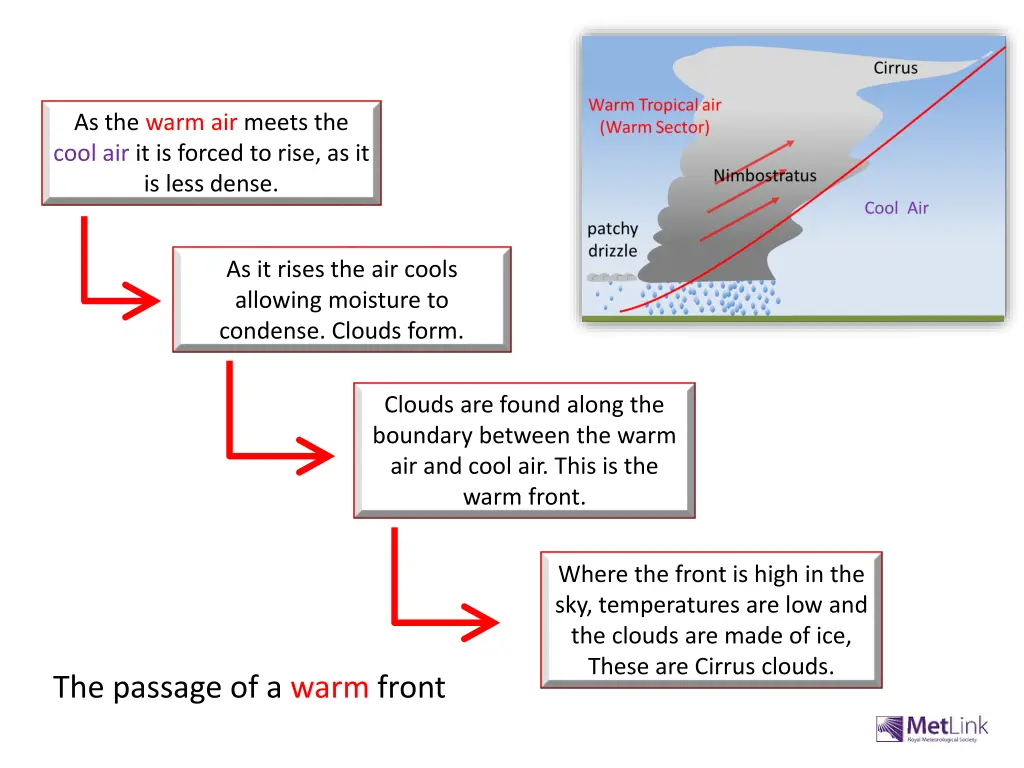 as the warm air meets the cool air it is forced