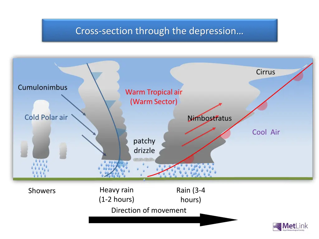 cross section through the depression
