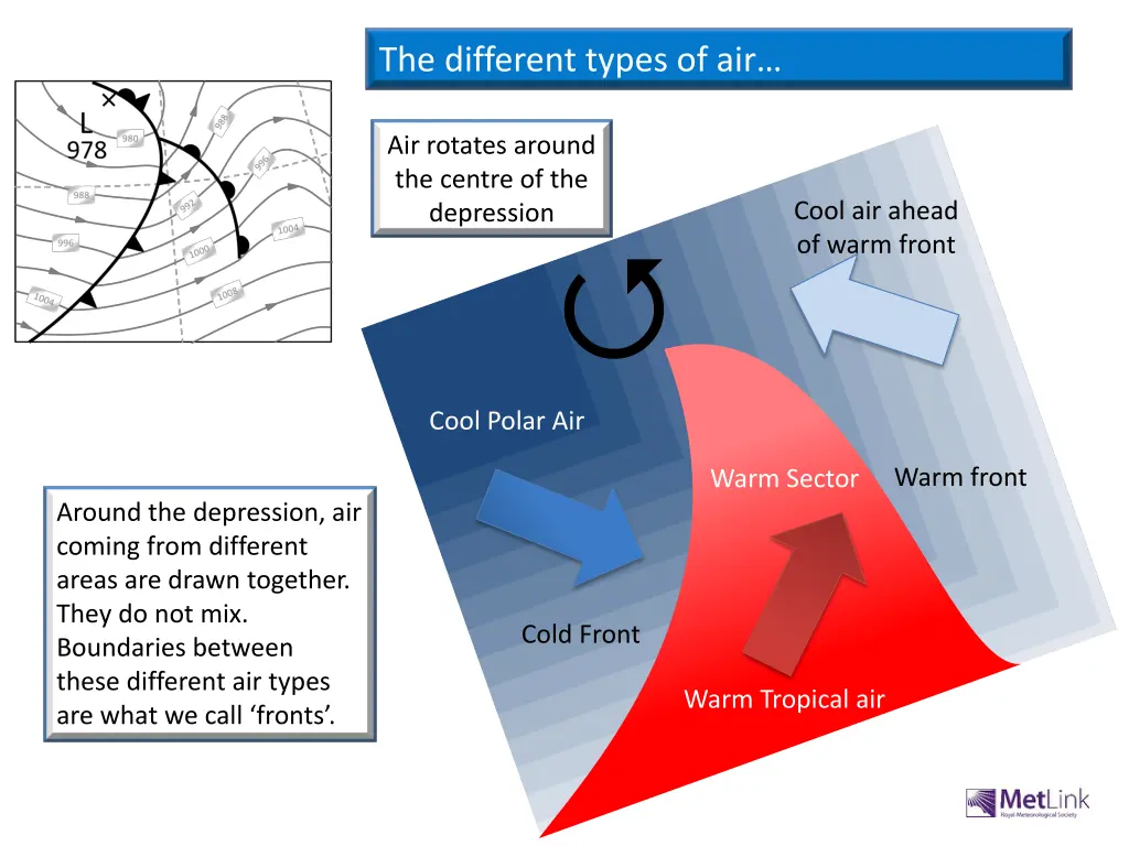 the different types of air