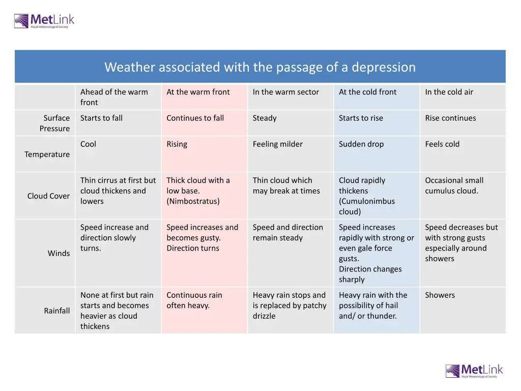 weather associated with the passage
