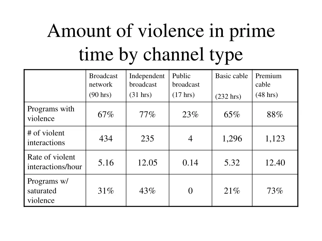 amount of violence in prime time by channel type