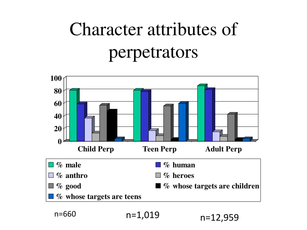 character attributes of perpetrators