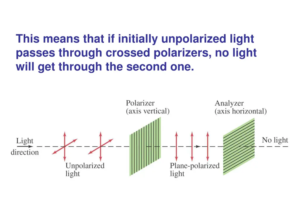this means that if initially unpolarized light