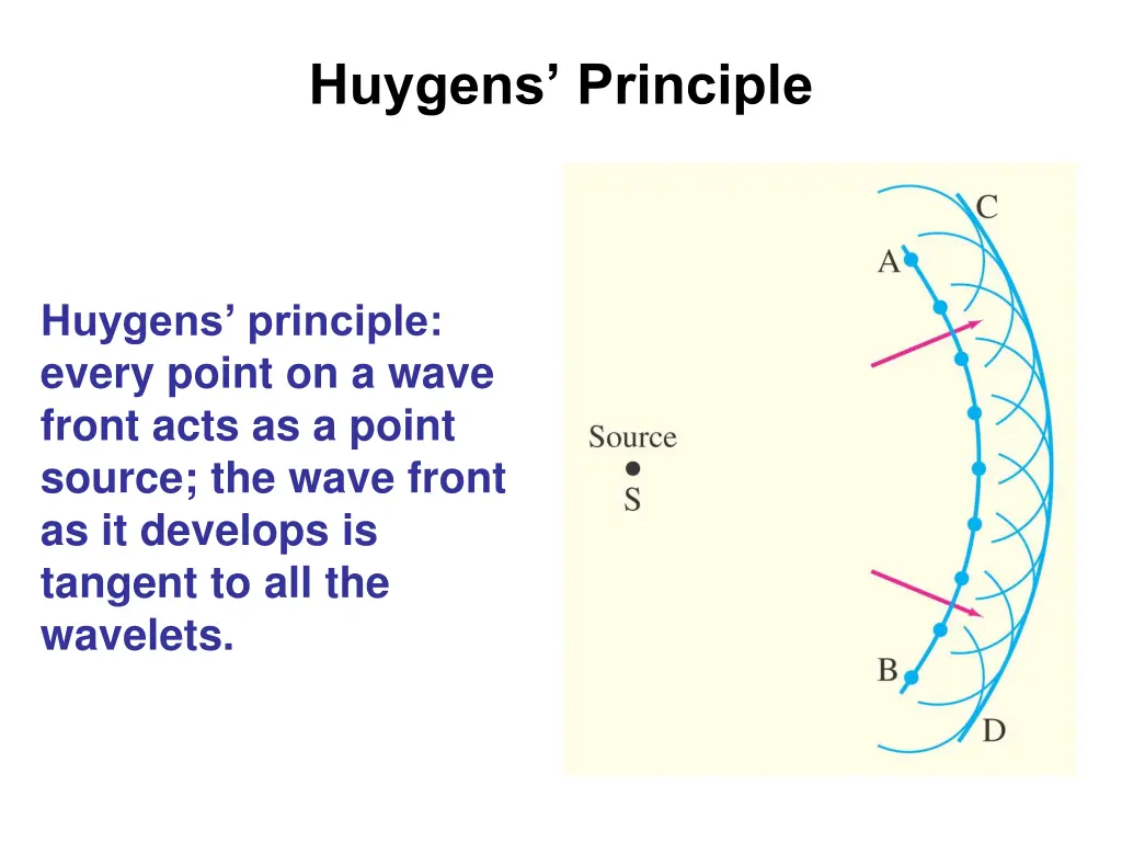 huygens principle