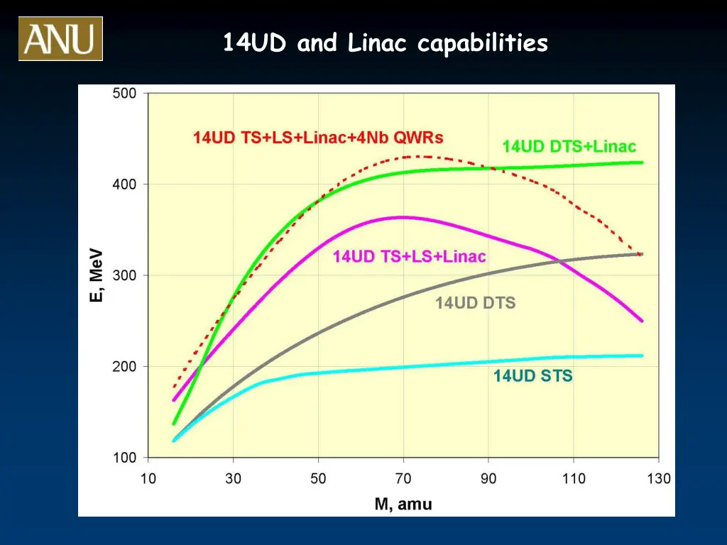 14ud and linac capabilities