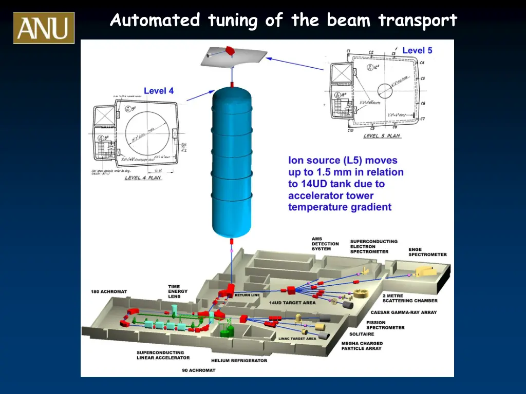 automated tuning of the beam transport