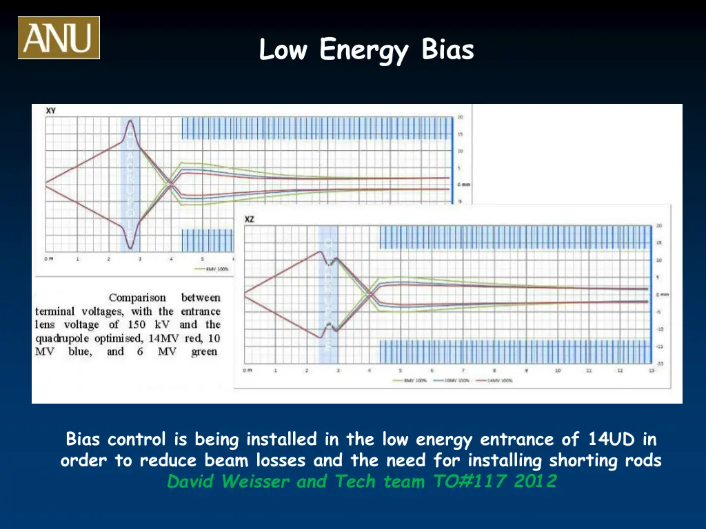 low energy bias