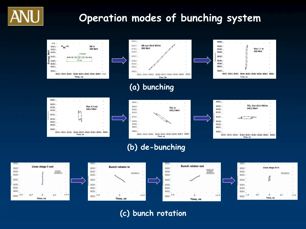 operation modes of bunching system