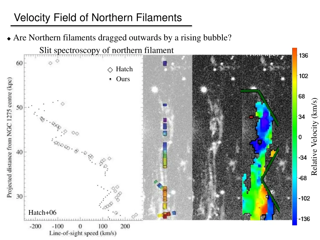 velocity field of northern filaments 1