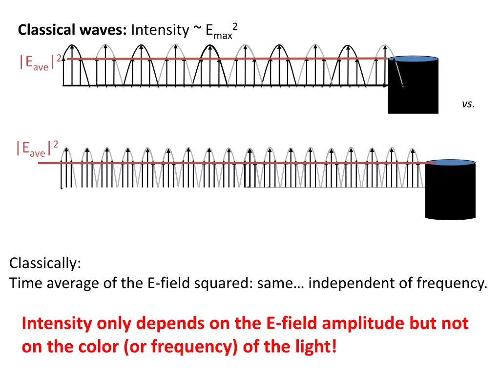 classical waves intensity e max2