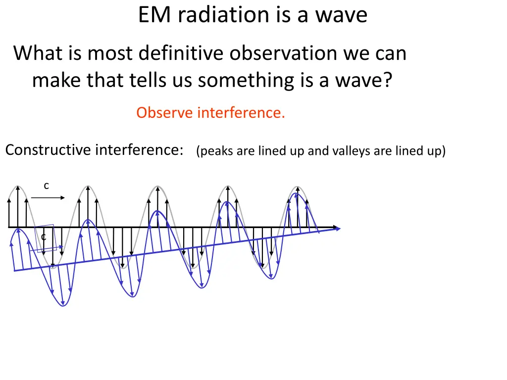 em radiation is a wave