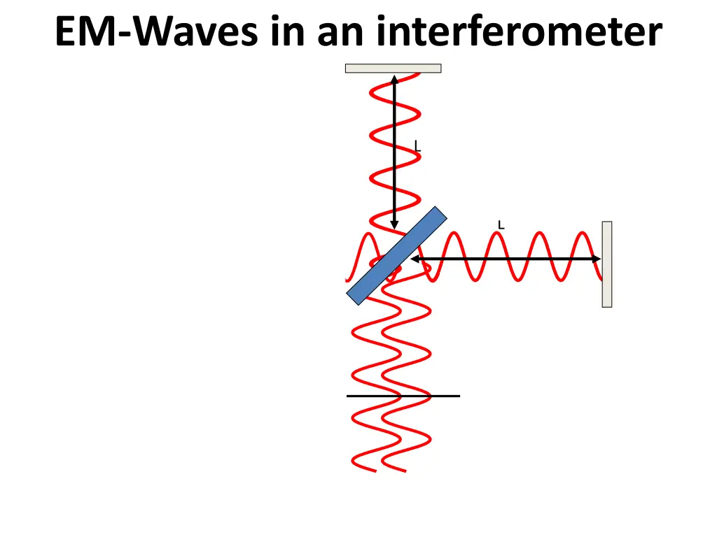 em waves in an interferometer