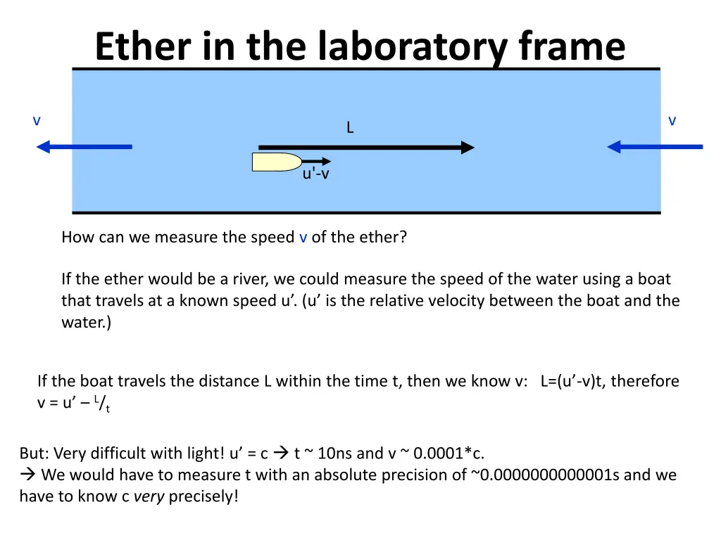 ether in the laboratory frame