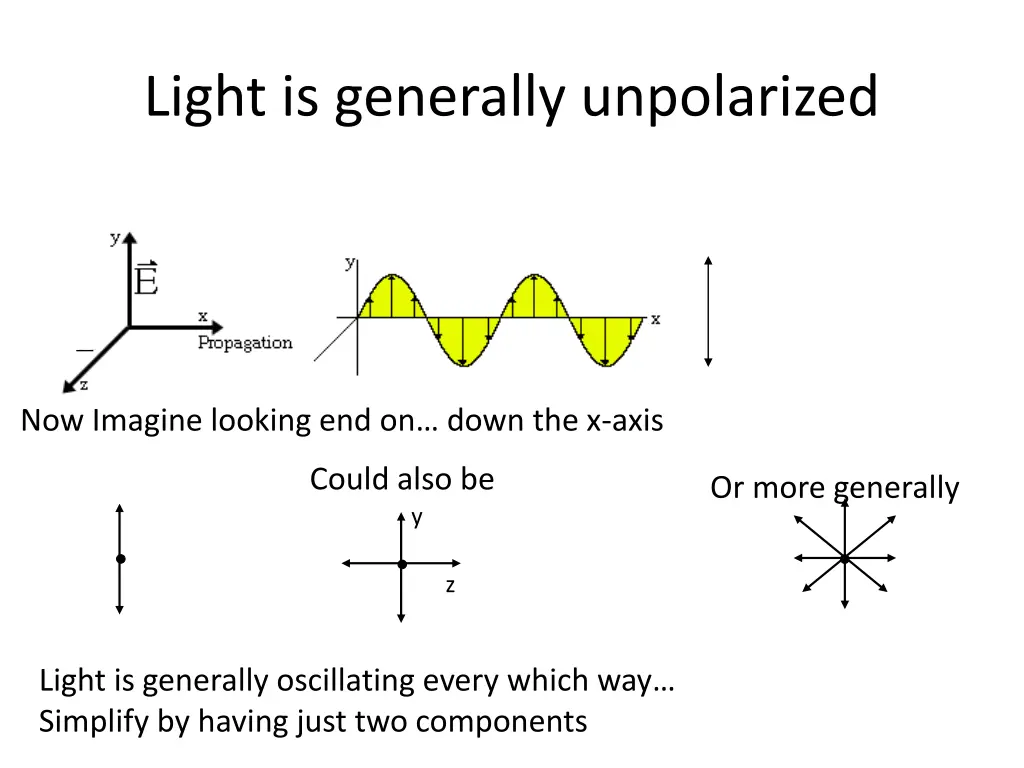 light is generally unpolarized