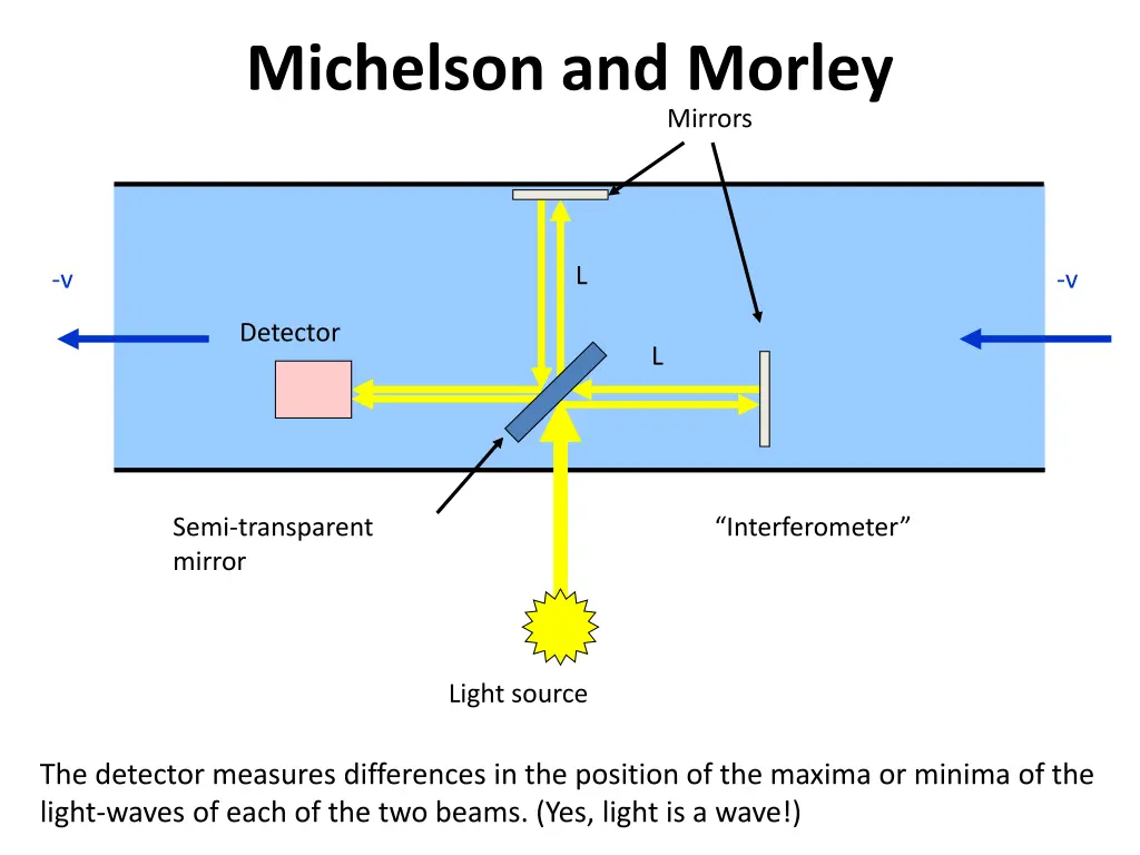 michelson and morley 1
