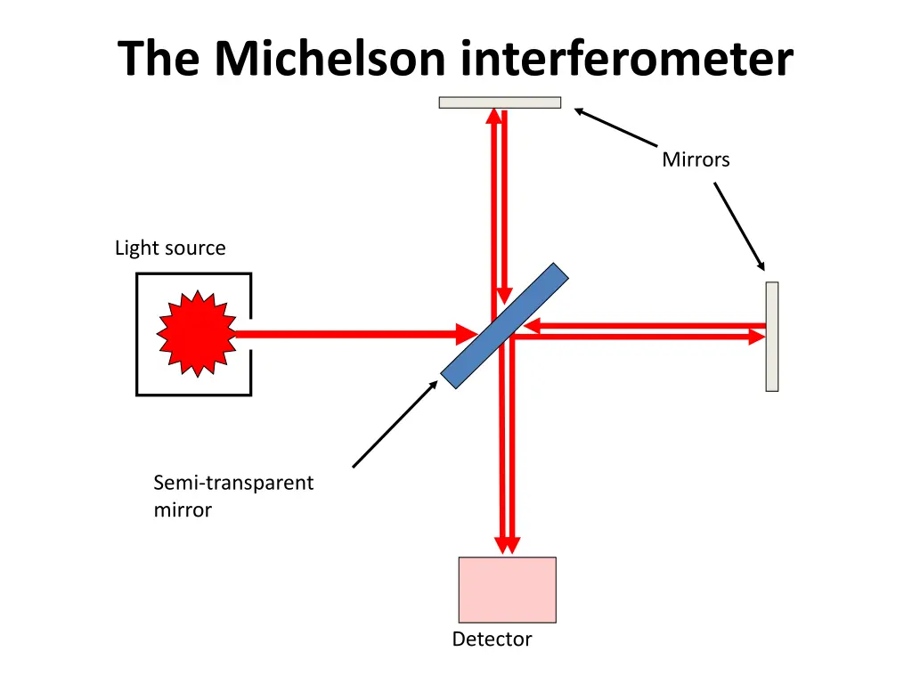 the michelson interferometer