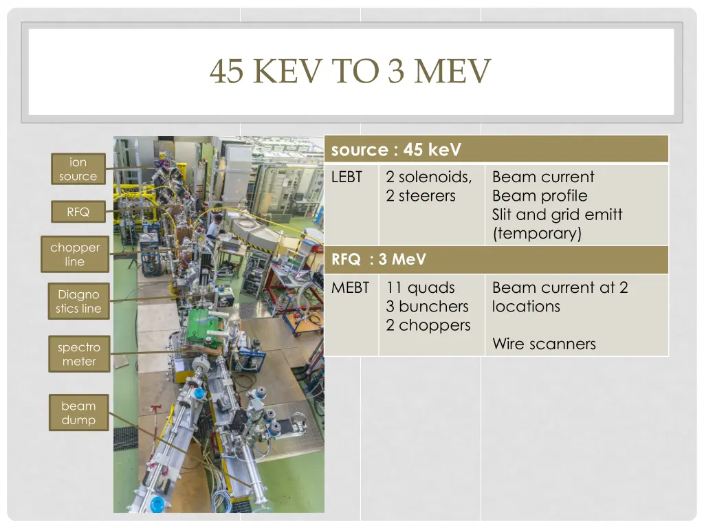 45 kev to 3 mev