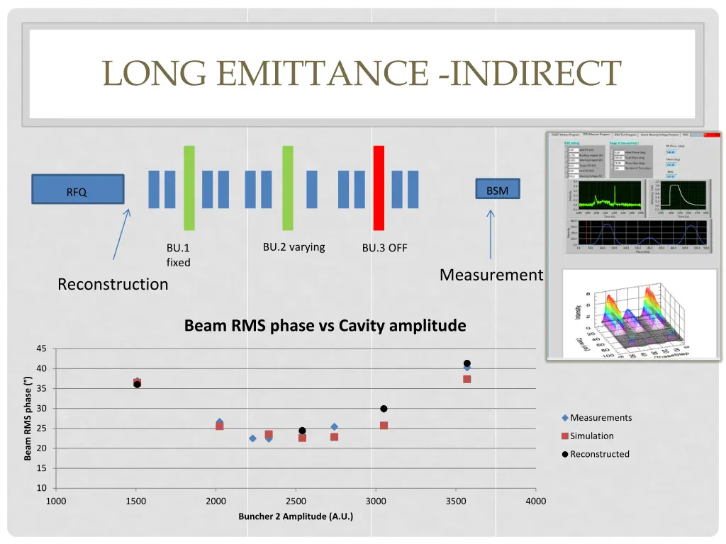long emittance indirect