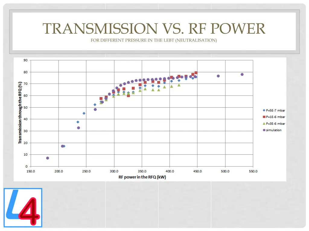transmission vs rf power for different pressure