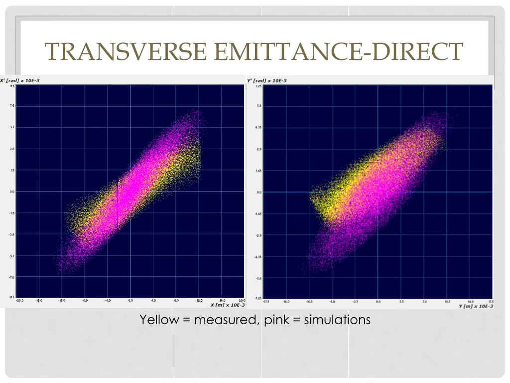 transverse emittance direct