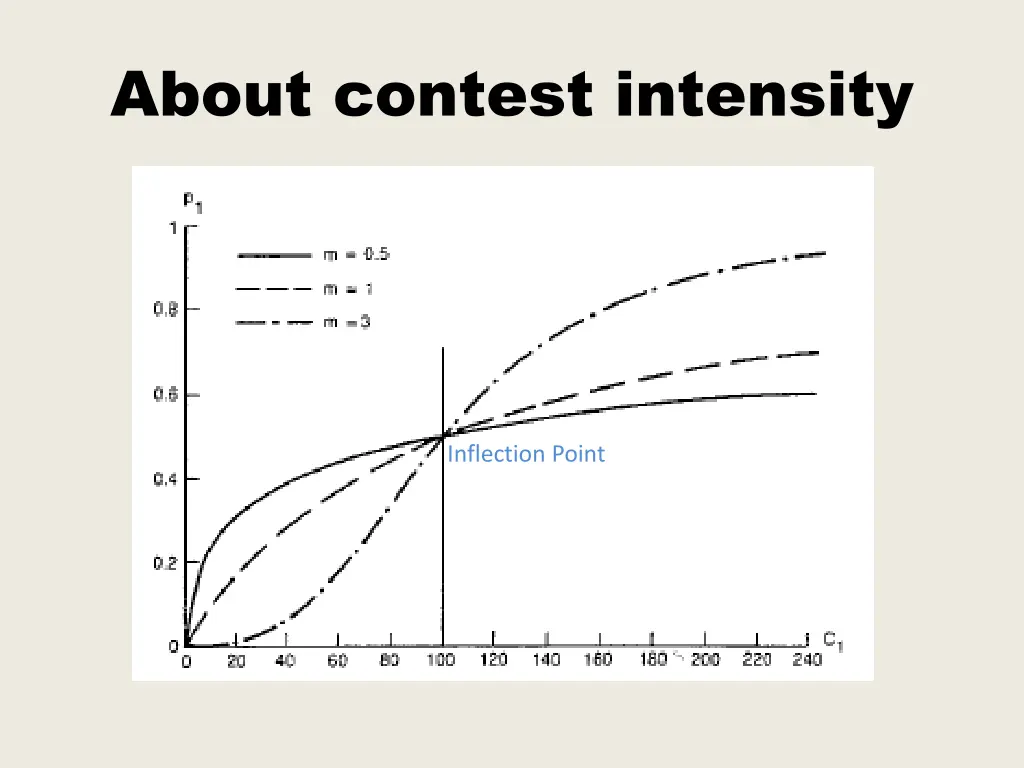 about contest intensity 3