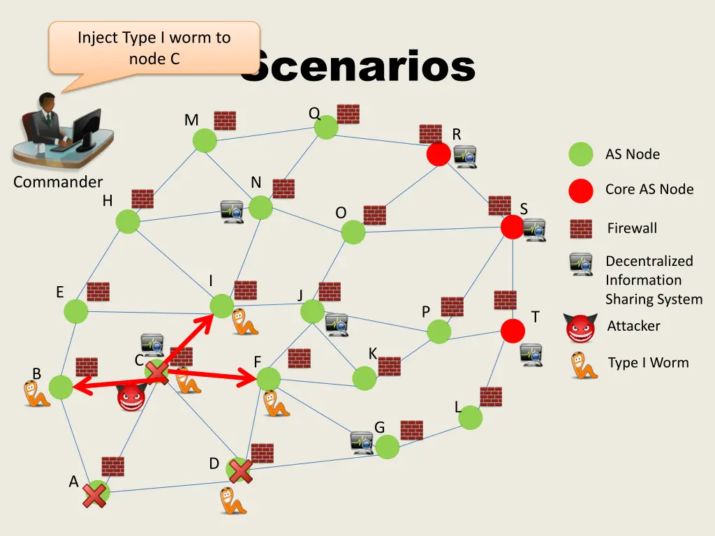 inject type i worm to node c