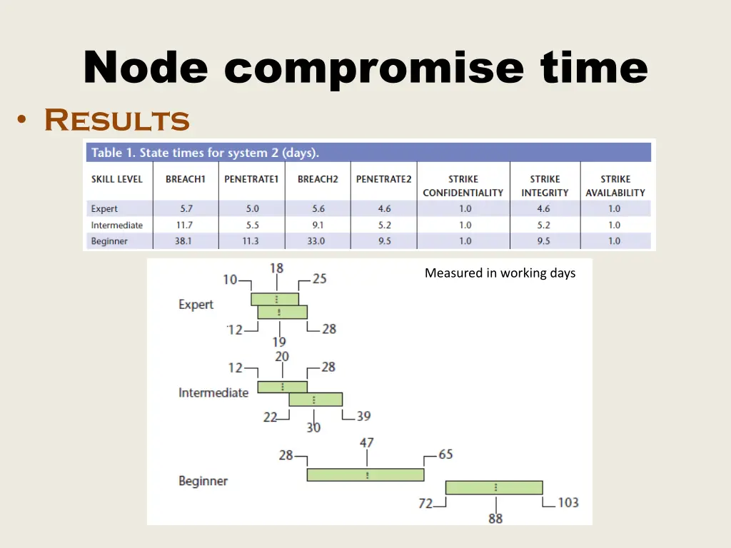 node compromise time results