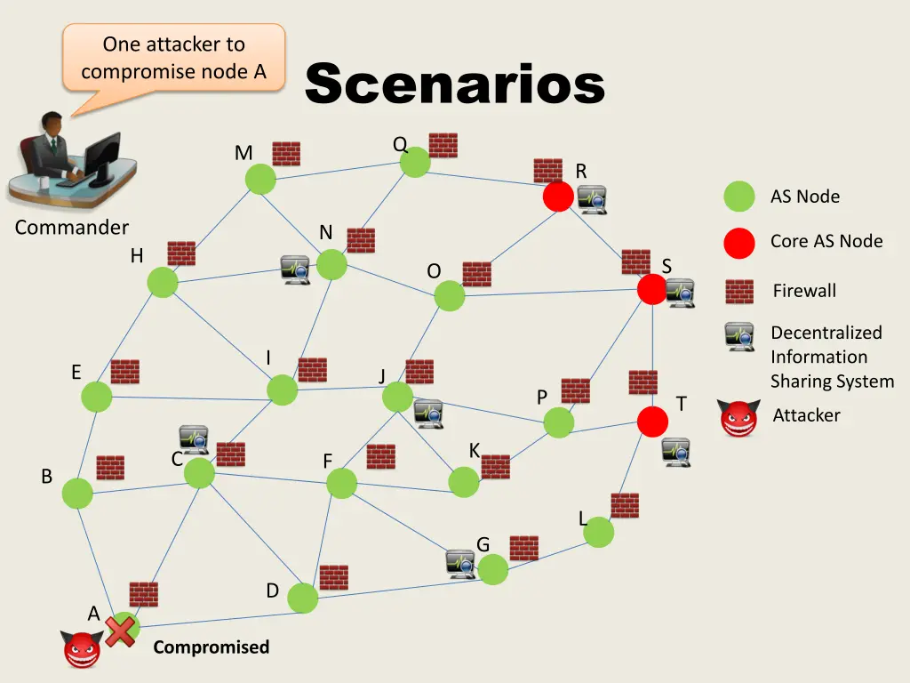 one attacker to compromise node a