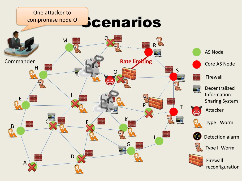 one attacker to compromise node o