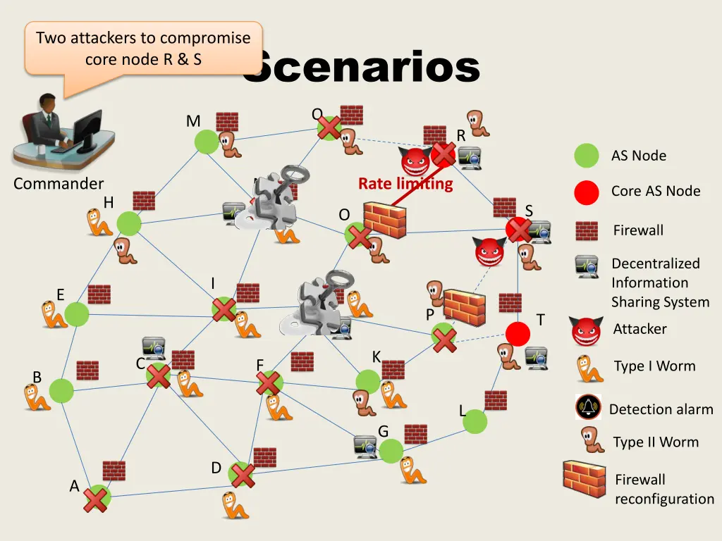 two attackers to compromise core node r s