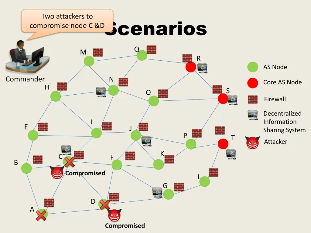 two attackers to compromise node c d