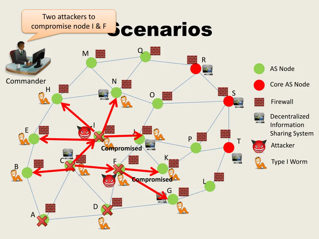 two attackers to compromise node i f