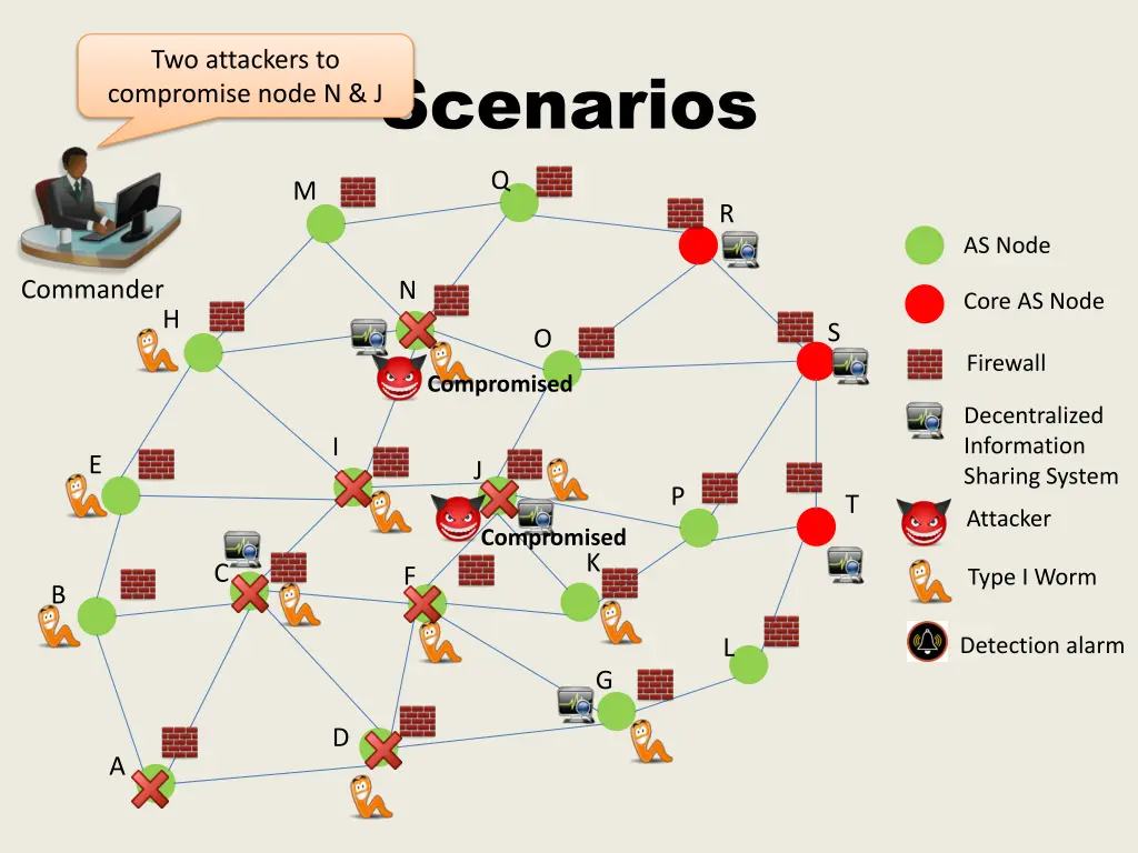 two attackers to compromise node n j