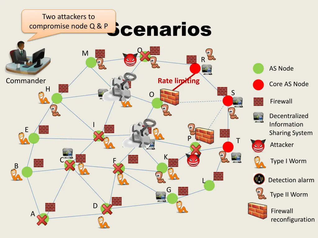 two attackers to compromise node q p