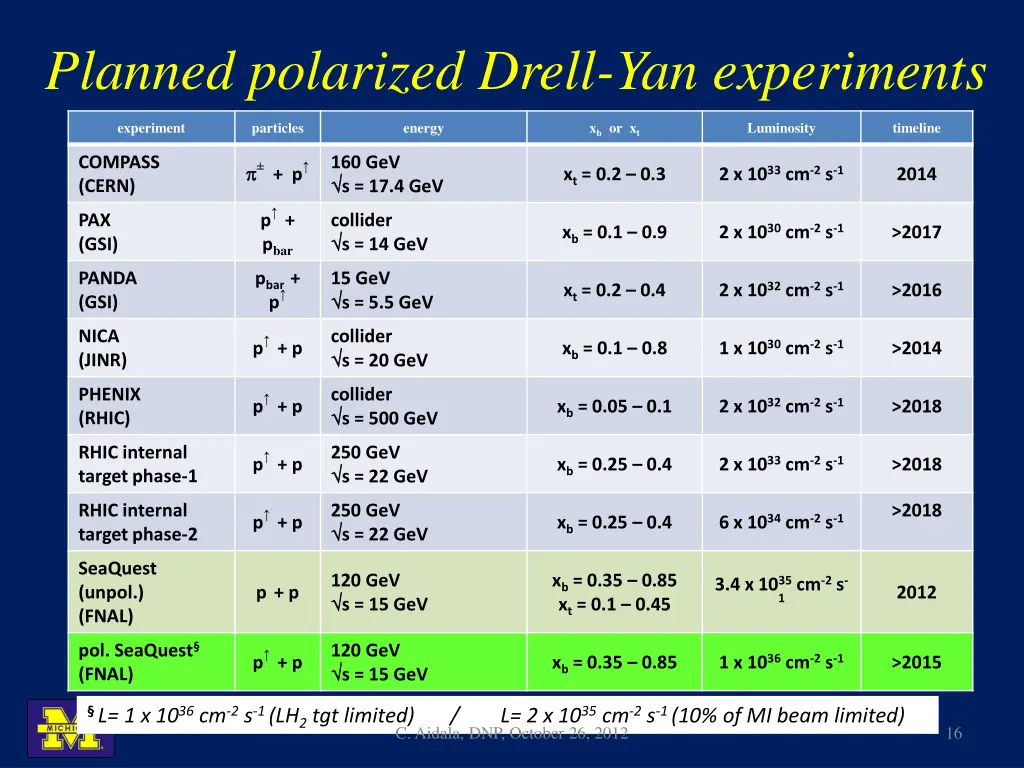 planned polarized drell yan experiments