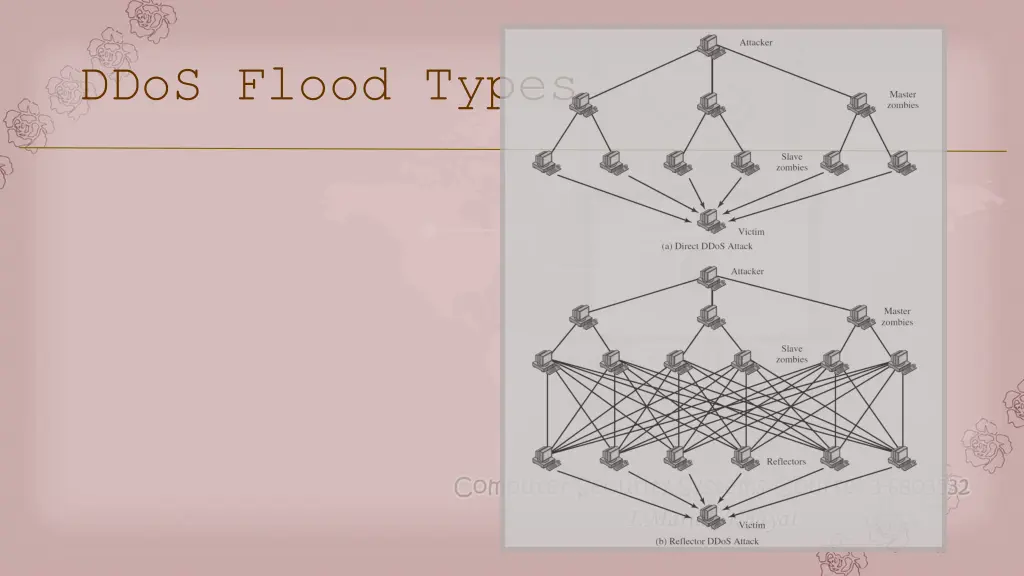 ddos flood types