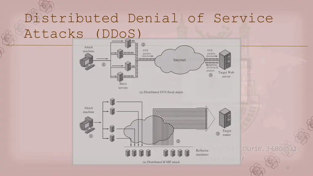 distributed denial of service attacks ddos 1