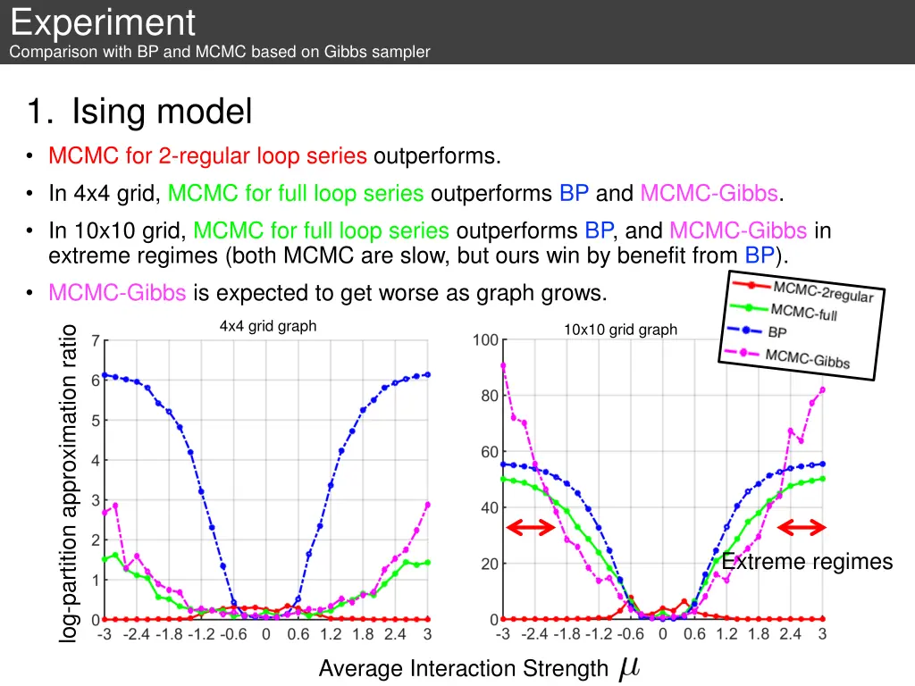 experiment comparison with bp and mcmc based 1