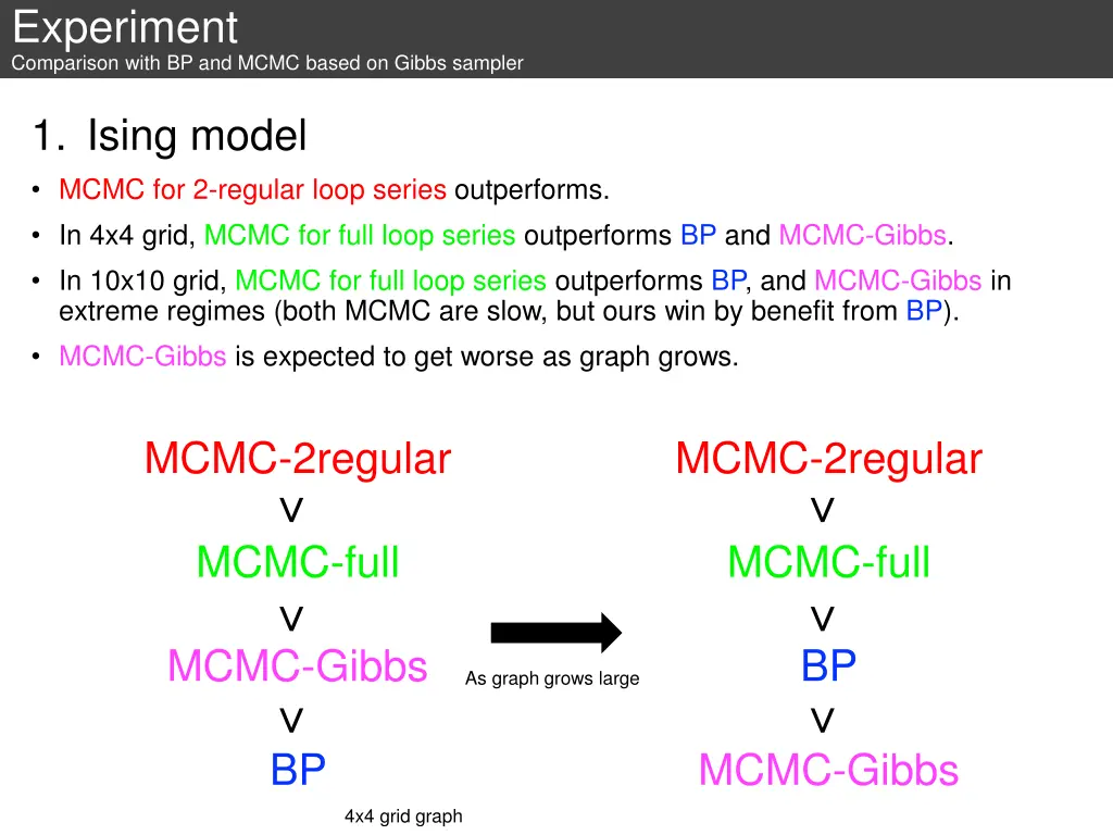 experiment comparison with bp and mcmc based 2