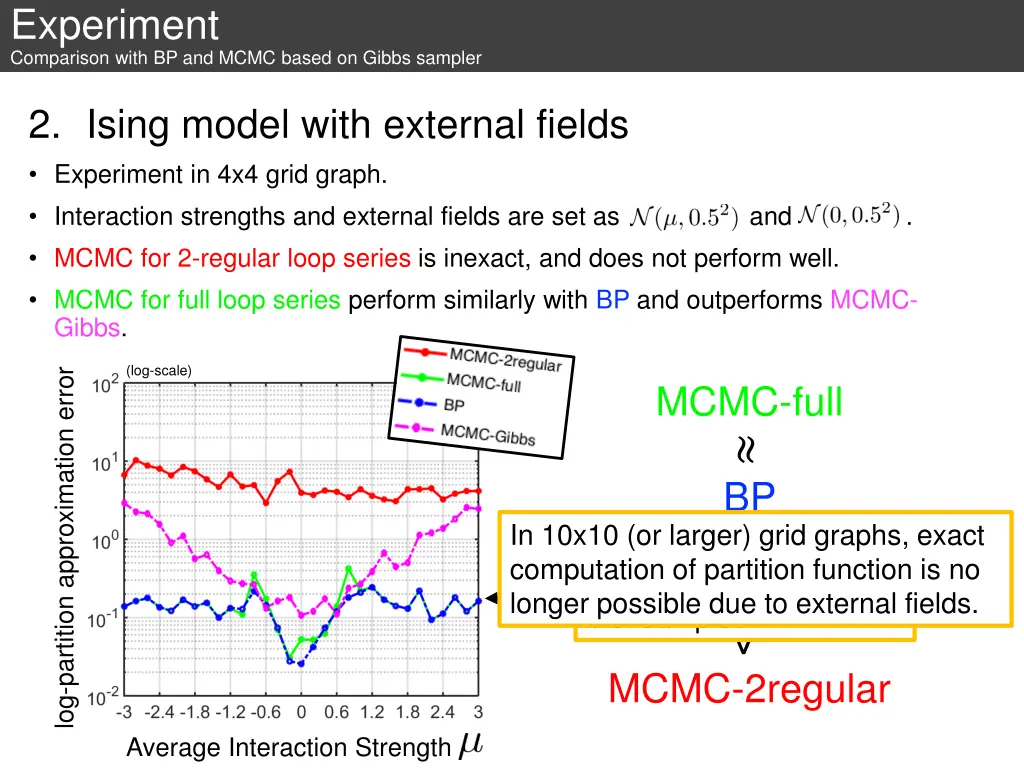experiment comparison with bp and mcmc based 3