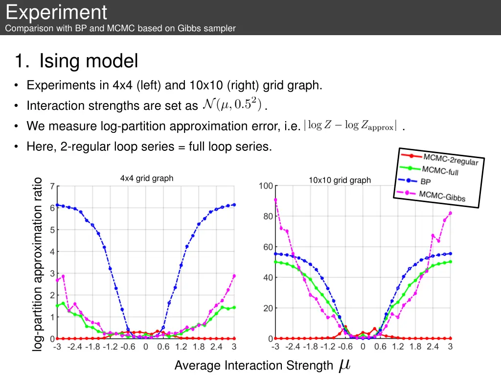 experiment comparison with bp and mcmc based