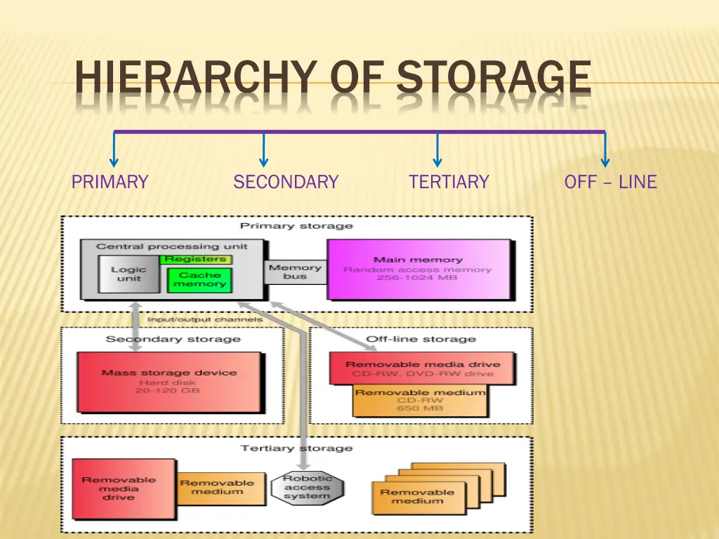 hierarchy of storage