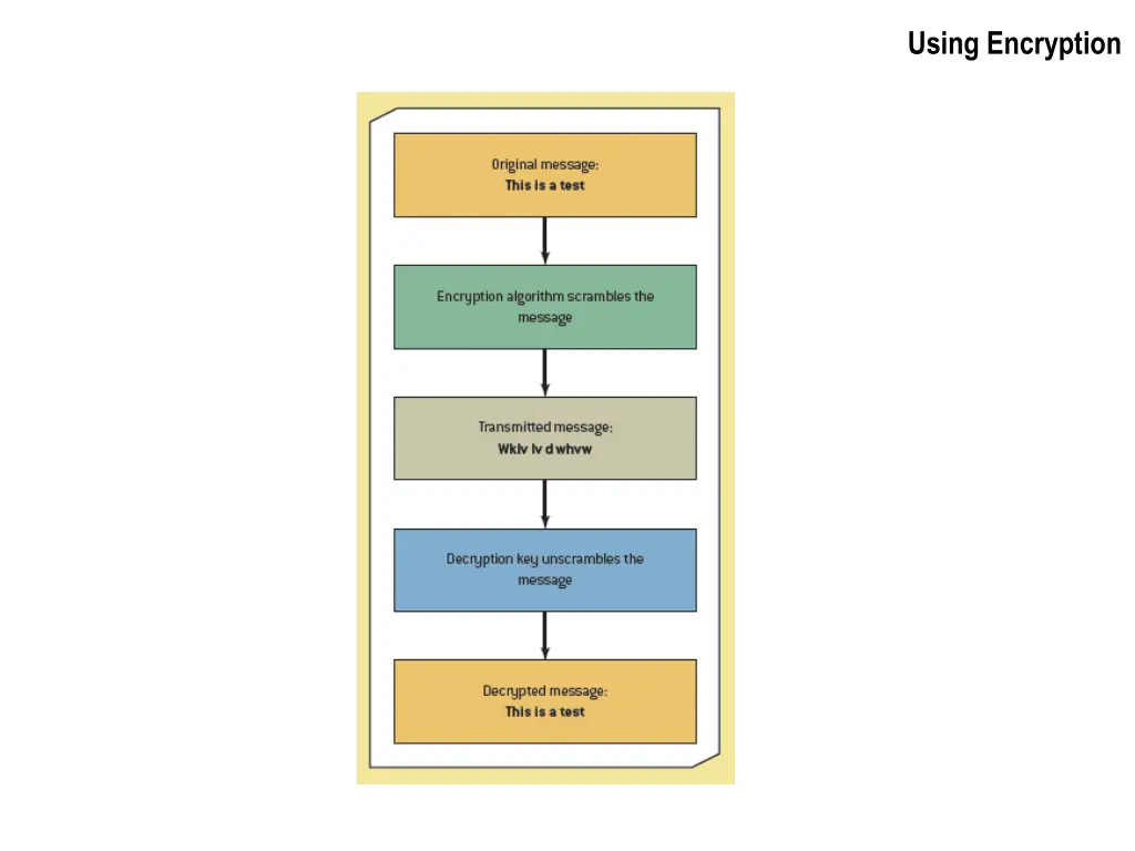 using encryption