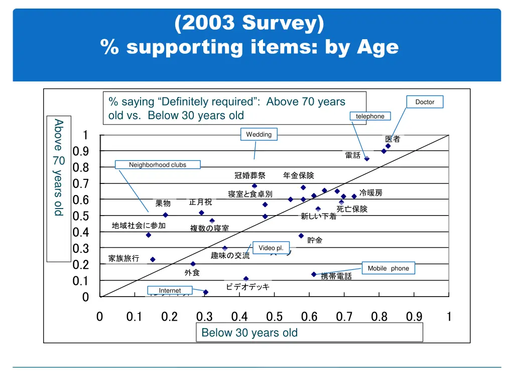 2003 survey supporting items by age