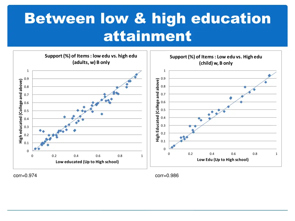 between low high education attainment